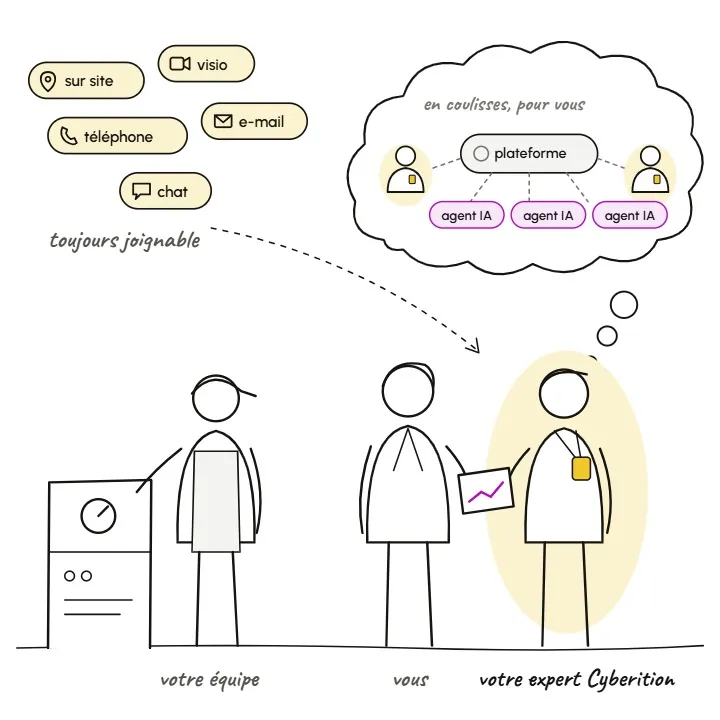 Illustration : votre équipe, vous et votre expert Cyberition. L’expert est toujours joignable (sur site, visio, téléphone, e-mail, chat) et, en coulisses, pilote pour vous la plateforme et les agents IA.
